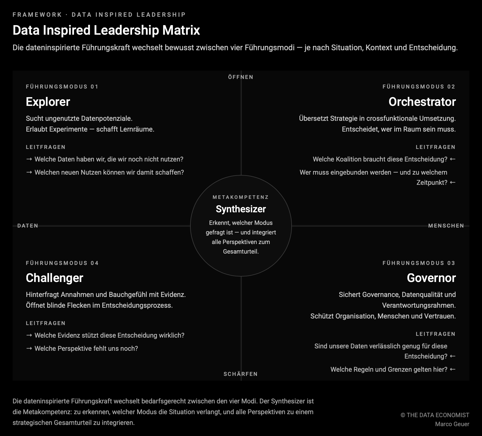 Dateninspirierte Führung: vier Modi Explorer, Orchestrator, Governor, Challenger — Marco Geuer Leadership Matrix