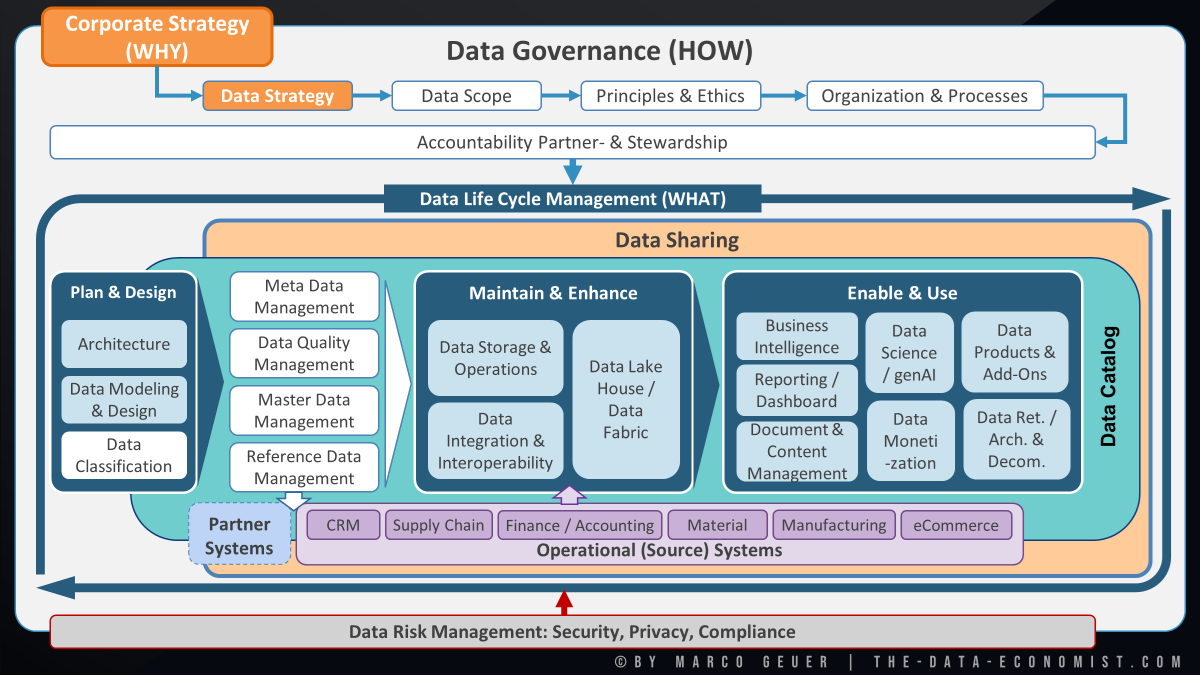 Data Management & Analytics Infrastruktur