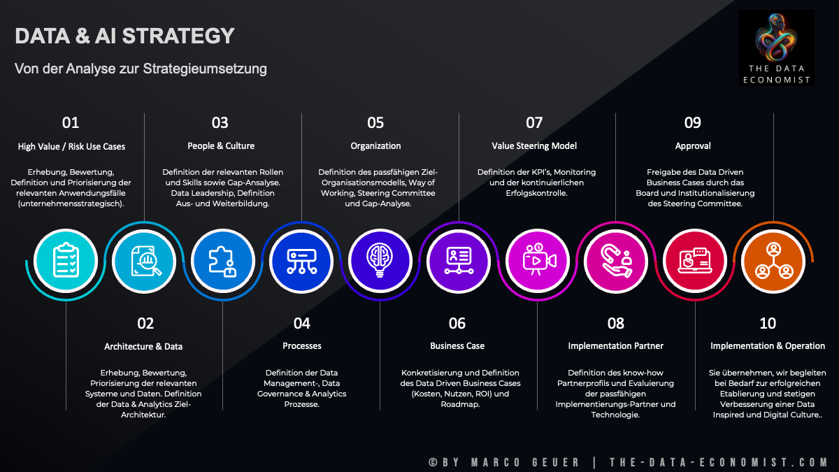10 Schritte Data und AI Strategy Beratung