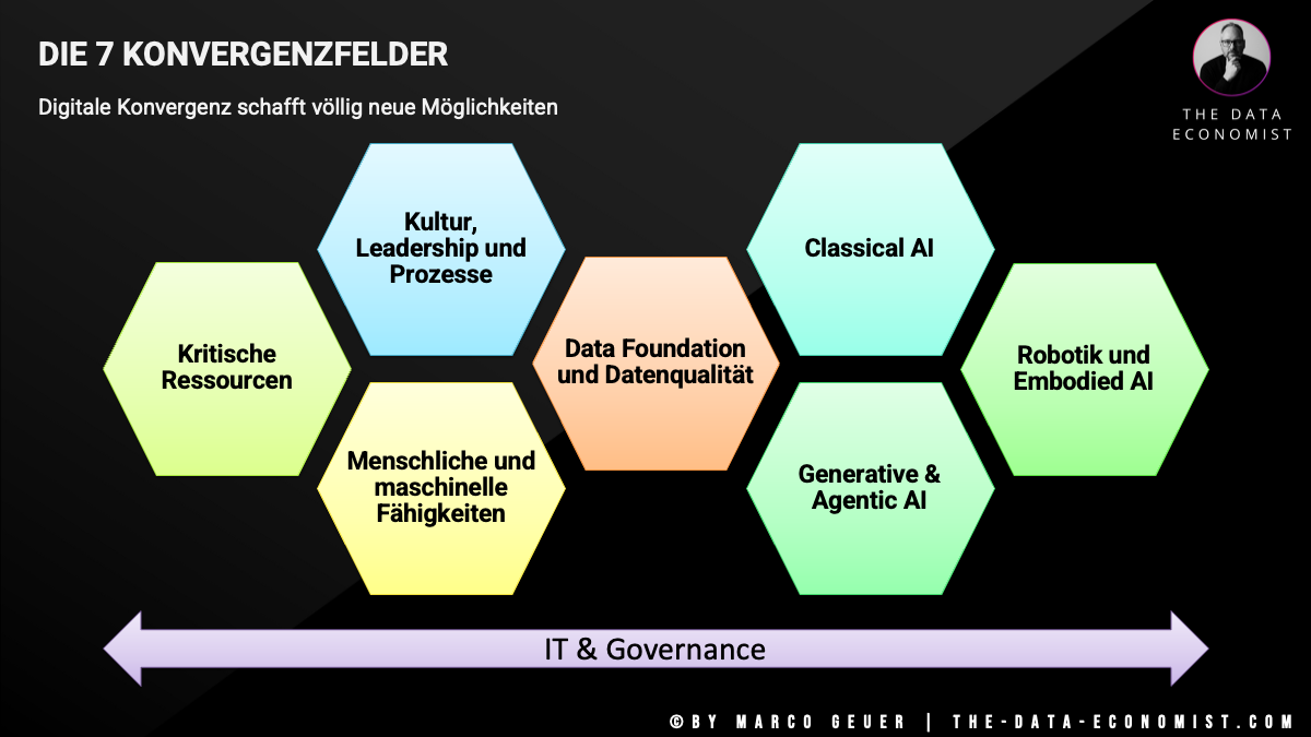 "Die 7 Konvergenzfelder nach Marco Geuer – Wirkungsgefüge aus Data Foundation, Classical AI, Generative AI, Agentic AI, Robotik, Kritische Ressourcen und menschliche Fähigkeiten, verbunden durch IT und Governance als Querschnittsdimensionen. The Data Economist 2026."