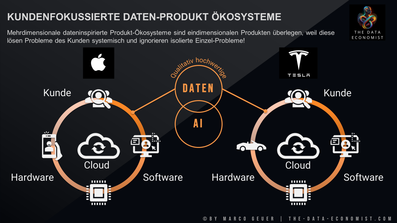 Kundenfokussierte Daten-Produkt Ökosysteme