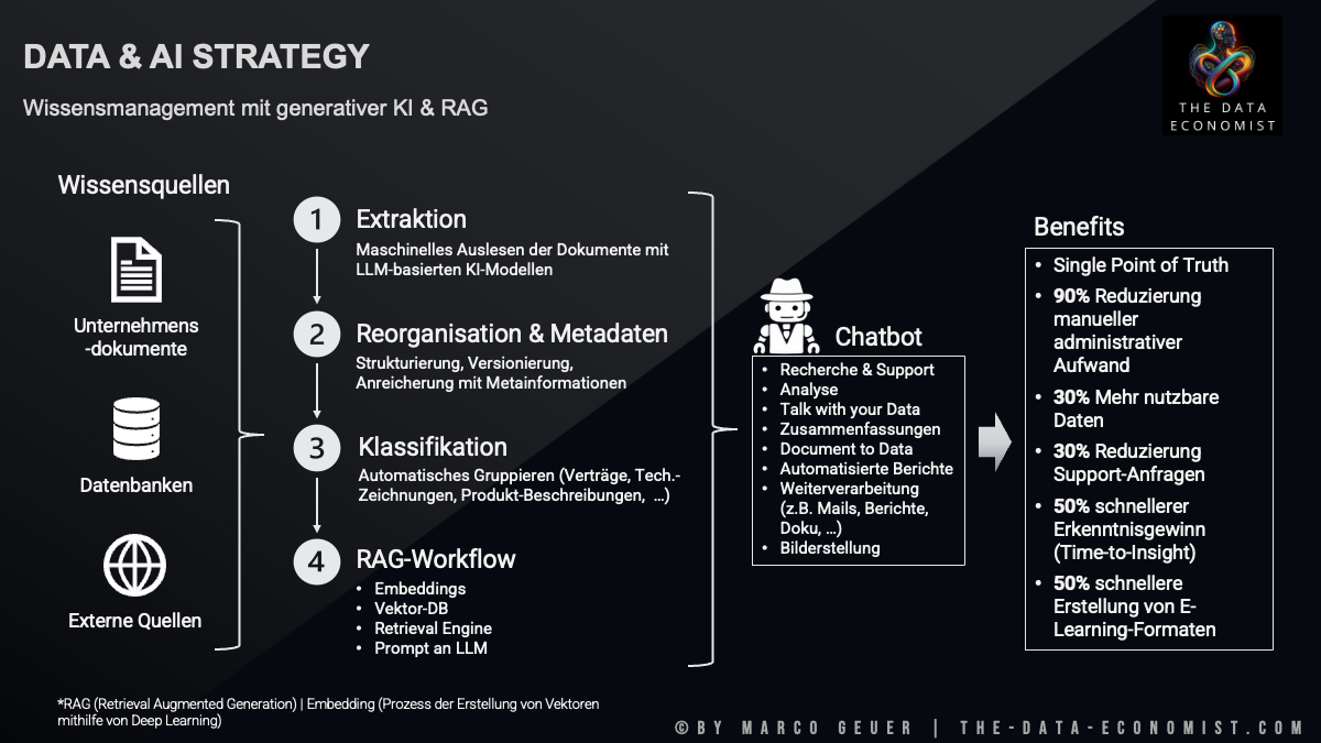 Wissensmanagement mit genAI 
